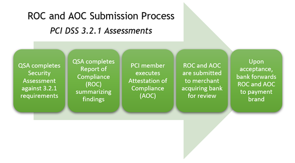 Final Days to Complete PCI DSS 3.2.1 Assessments